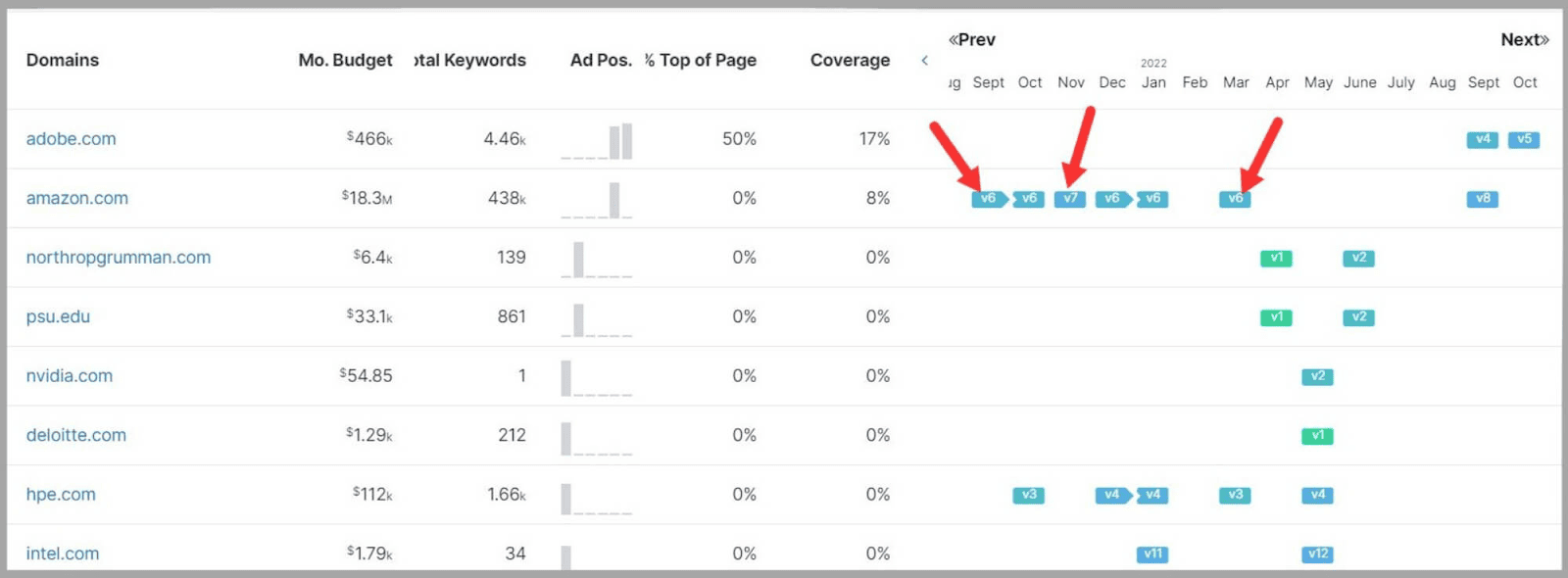 SpyFu 77 See ad copy history versions