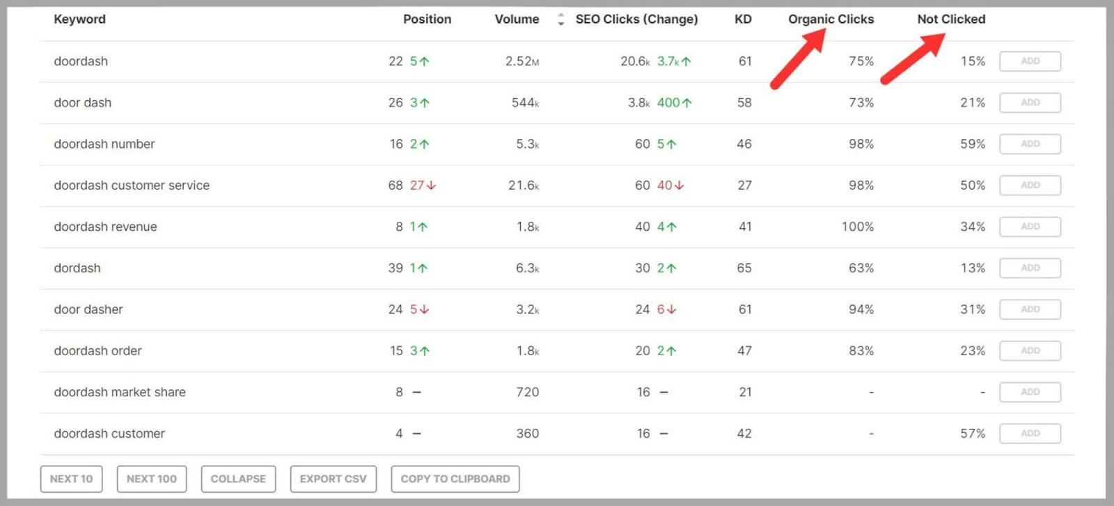 SpyFu 35 Take note of organic clicks and not clicked sections