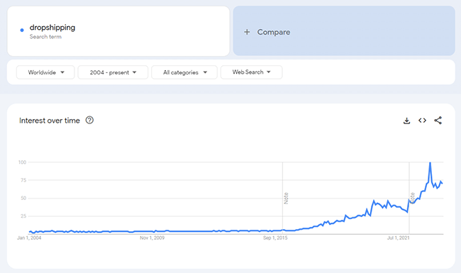 google trends dropshipping