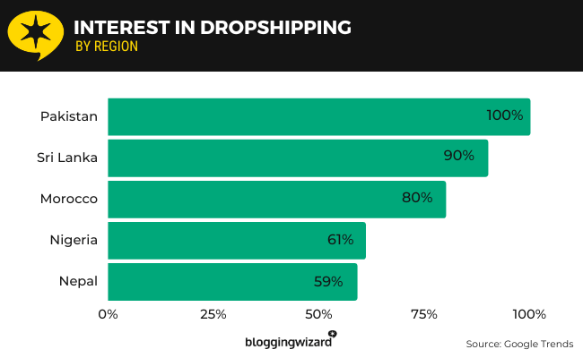08 Interes pentru Dropshipping