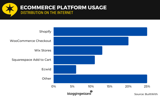 25 Utilizarea platformei de comerț electronic