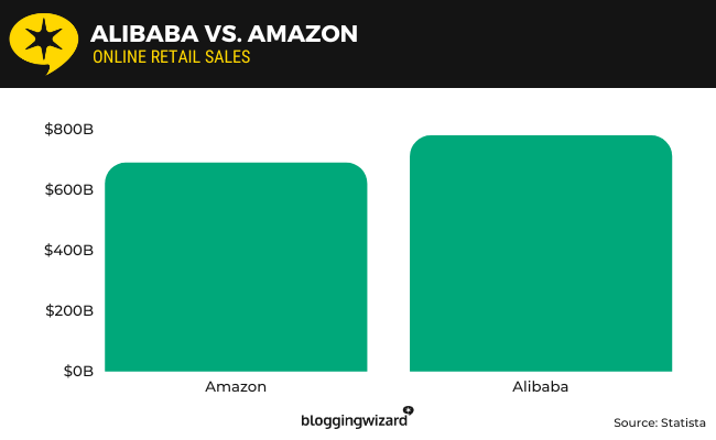 09 - Valori Alibaba și Amazon