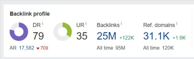 Profilul backlink-urilor reebok.com detectat de instrumentul Ahrefs