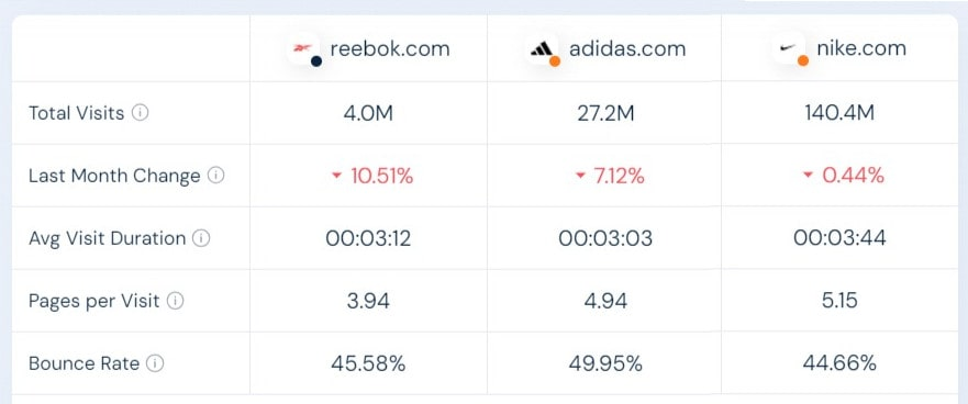 Comparația dintre Reebok, Adidas și Nike realizată de instrumentul de analiză competitivă - Similarweb