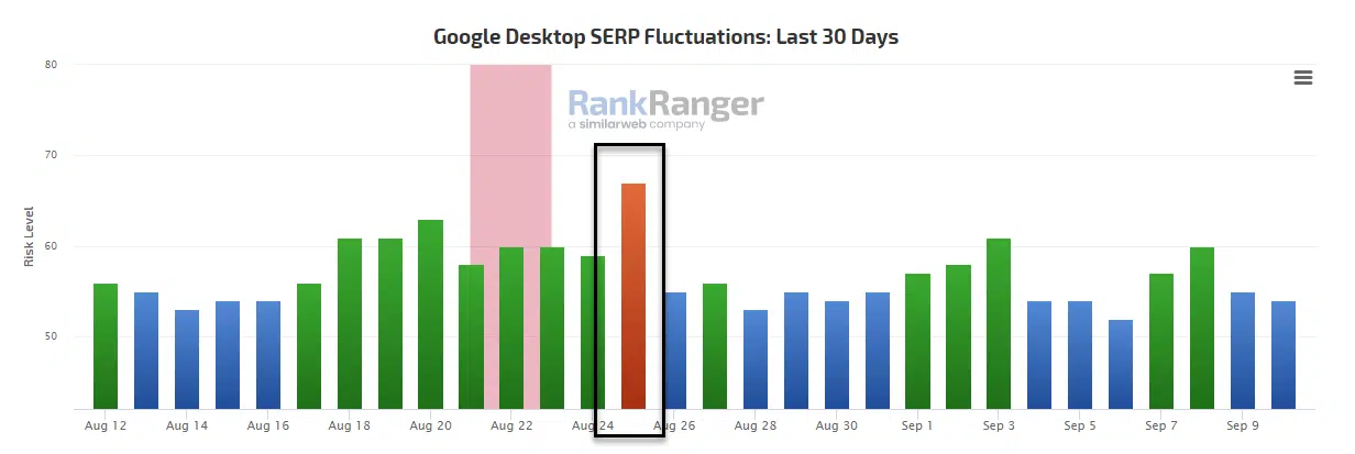 Rankranger 8월 코어 업데이트