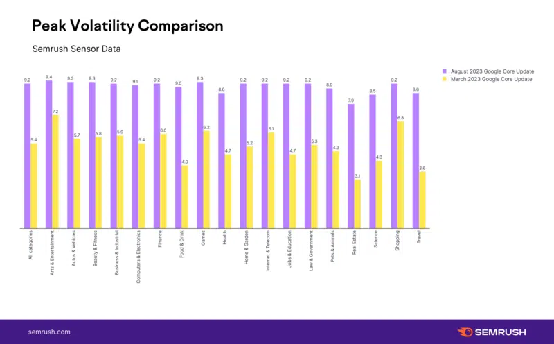 Semrush 8월 핵심 업데이트 Verticles 비교 800x496