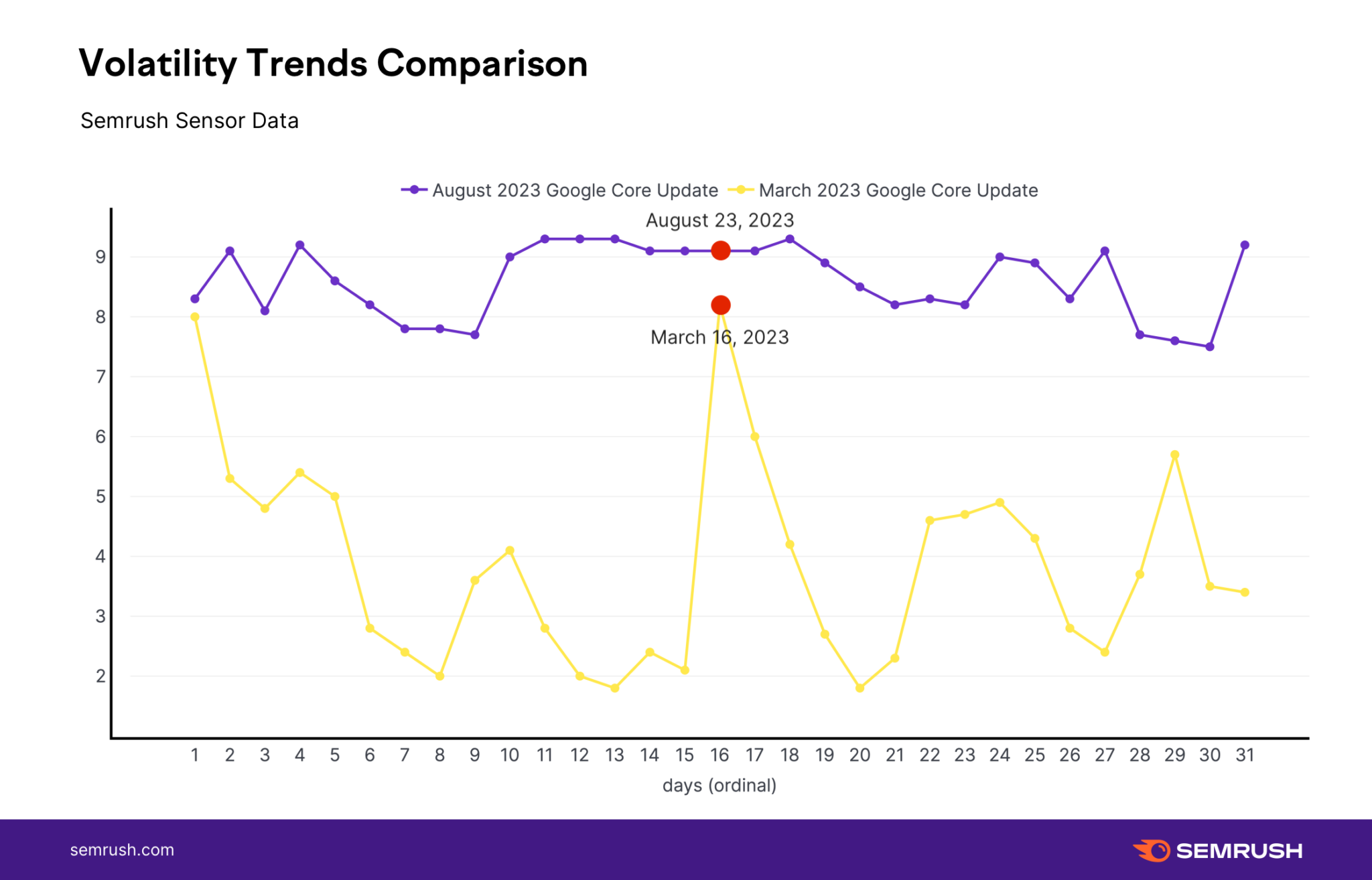 Semrush 8월 핵심 업데이트 비교
