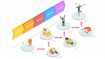 Mapeando as etapas da jornada do cliente