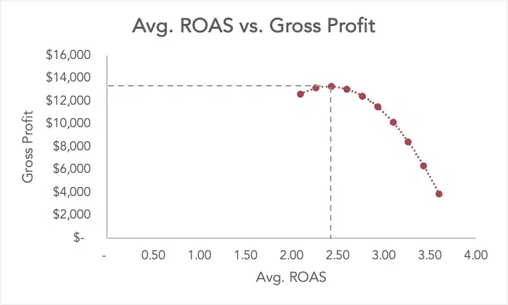 평균 ROAS 대 총 이익