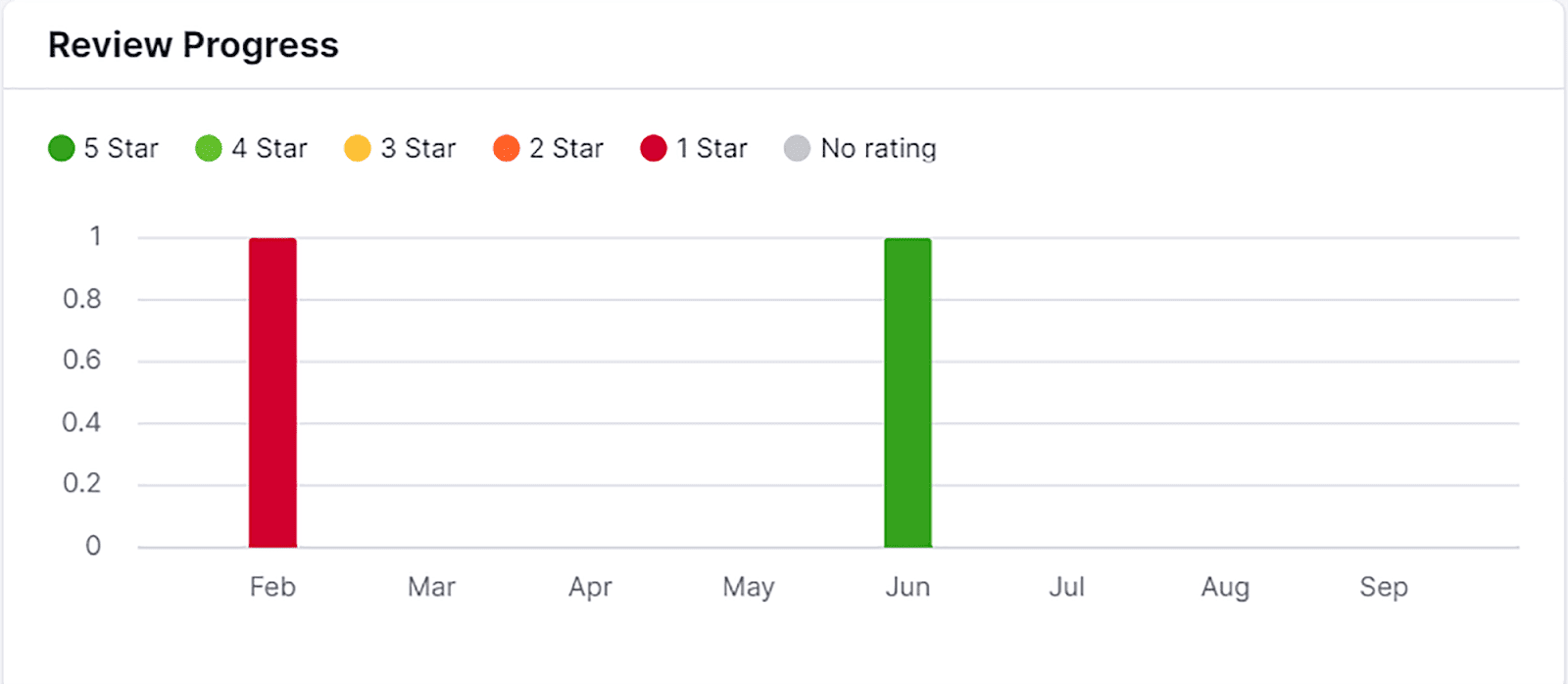 Peringkat bintang perusahaan Company star ratings