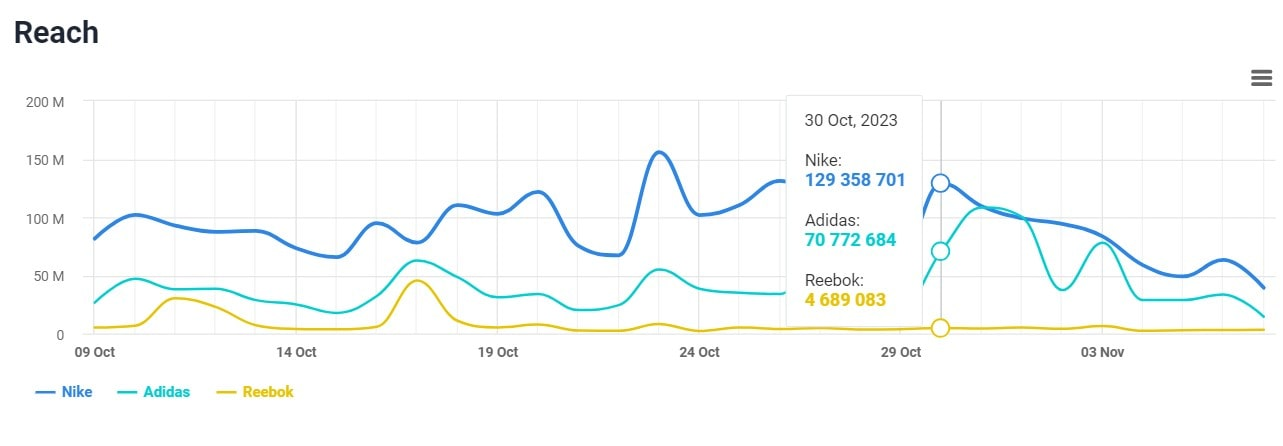 Confronto della portata di Nike, Adidas e Reebok condotto dallo strumento Brand34