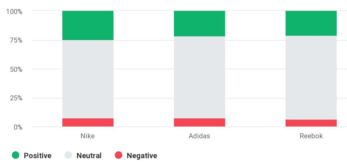 Confronto del sentiment di Nike, Adidas e Reebok condotto dallo strumento Brand34