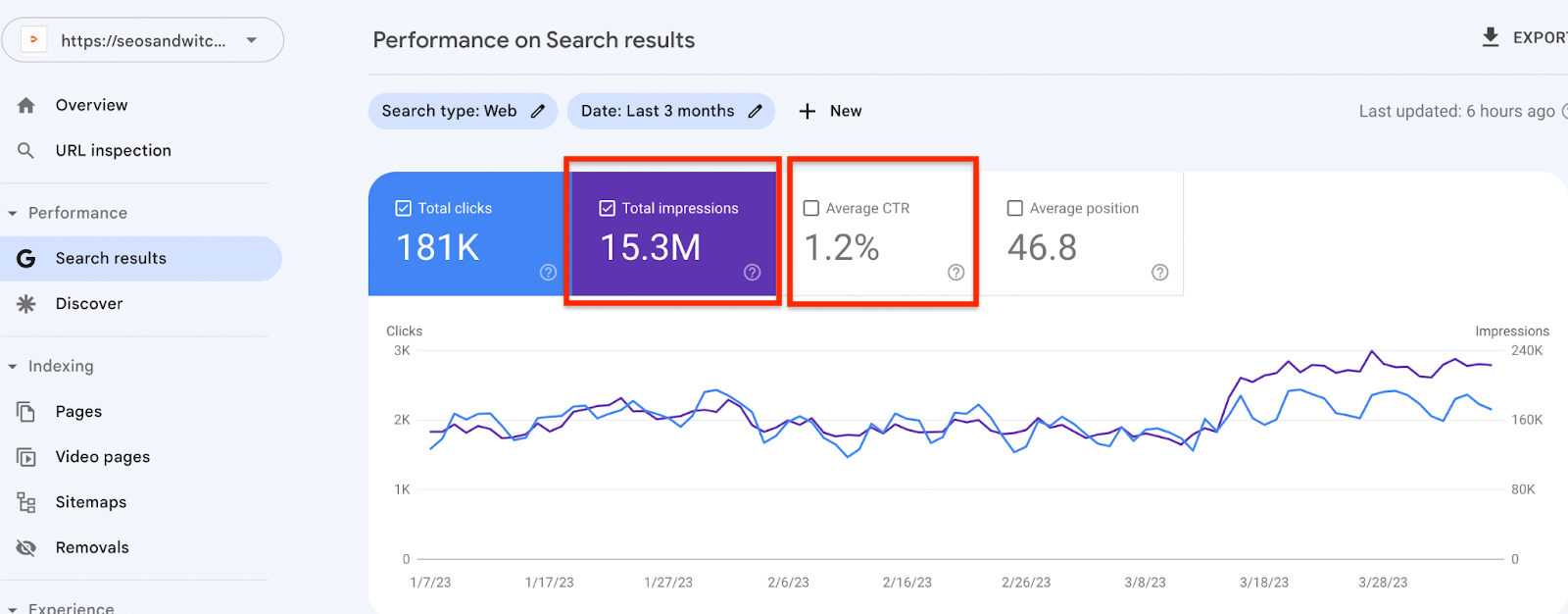 Impressioni di Google Search Console e CTR medio