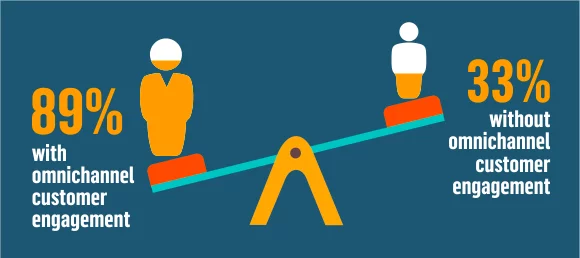coinvolgimento omnicanale