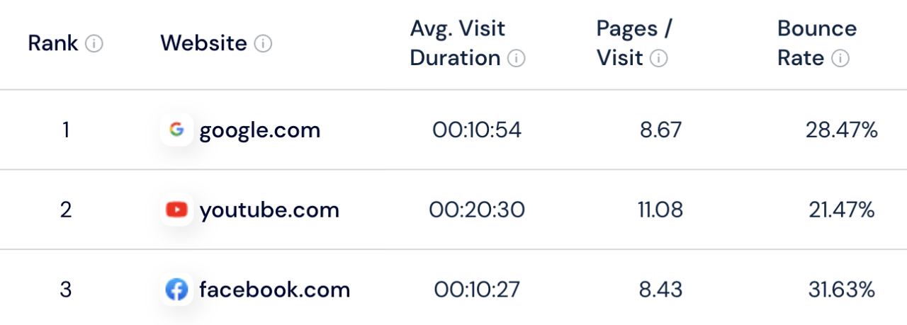 Facebook il terzo sito più visitato al mondo