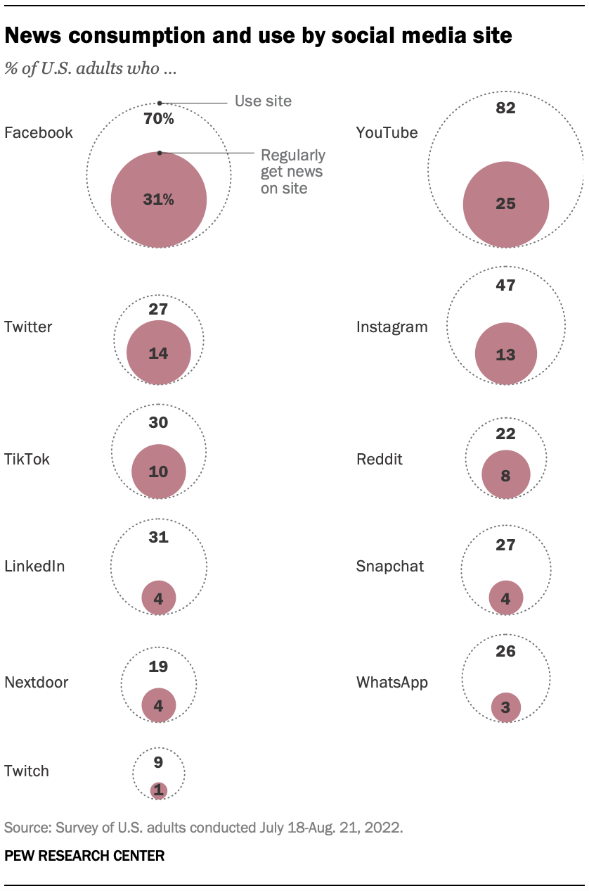 Consumo e utilizzo delle notizie da parte dei social media