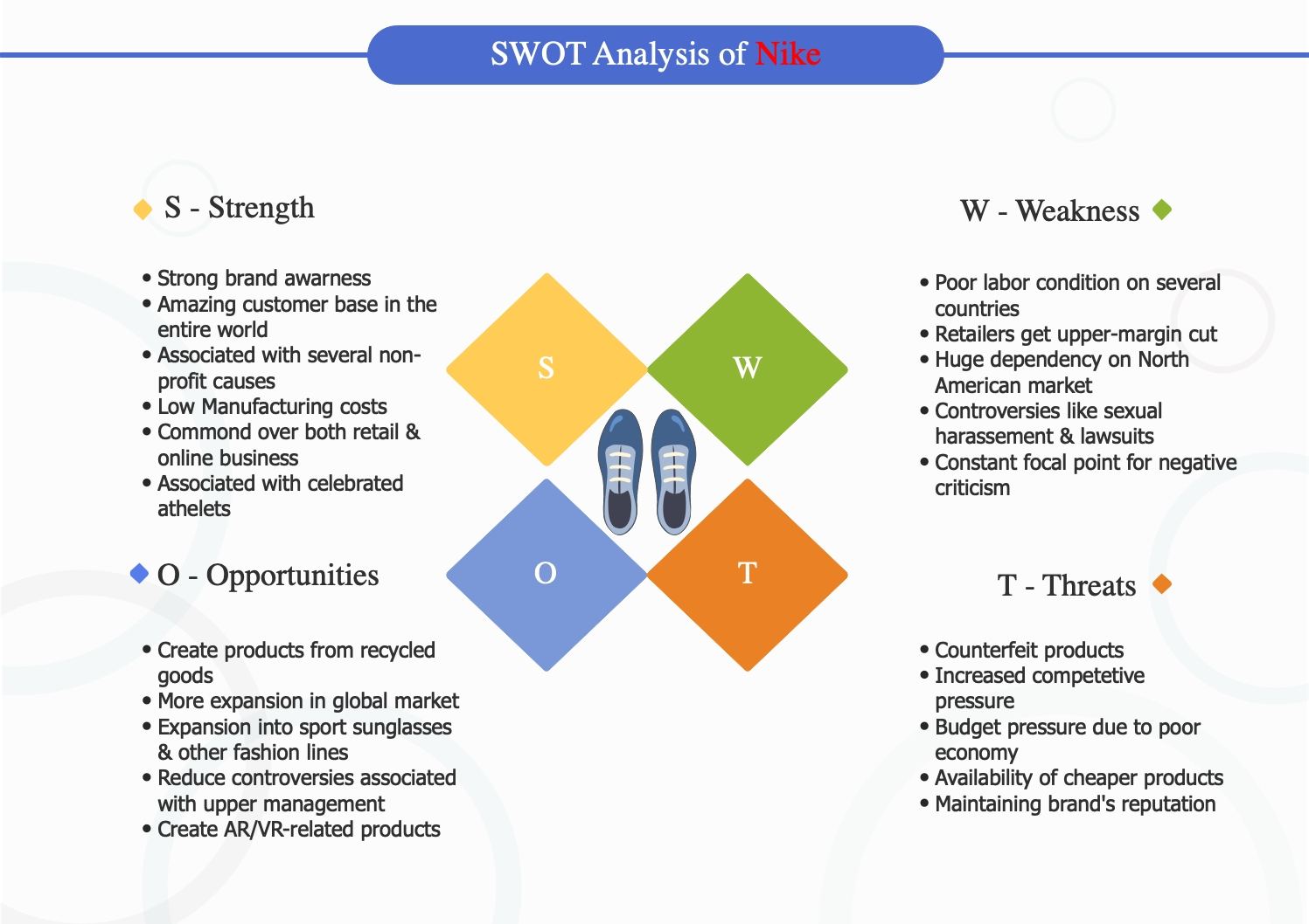 O diagramă a unui exemplu de analiză SWOT, inclusiv intrări pentru: puncte forte, puncte slabe, amenințări și oportunități