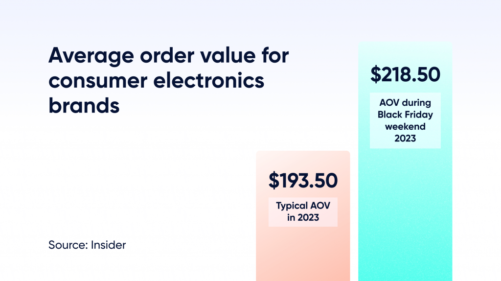 Kupujący elektronikę użytkową najczęściej wydali więcej w weekend z okazji Czarnego Piątku