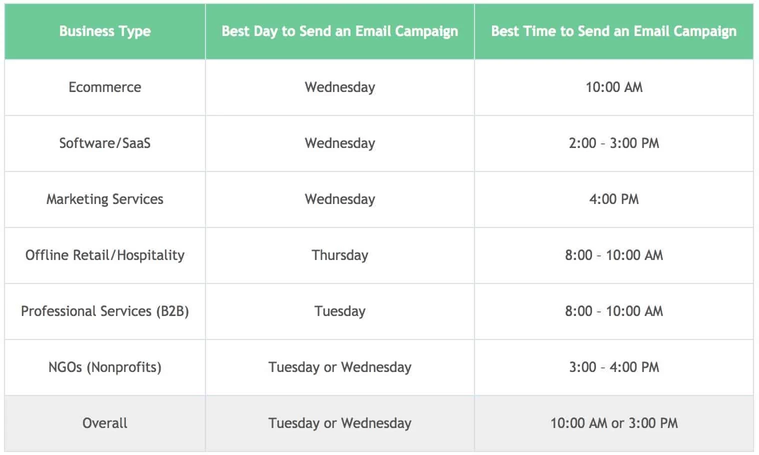 kampanye pemasaran email - waktu terbaik untuk mengirim