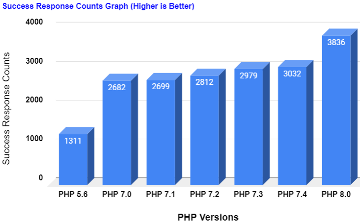 Reaktionszeitdiagramm der PHP-Versionen