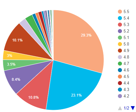 WordPress 核心统计数据