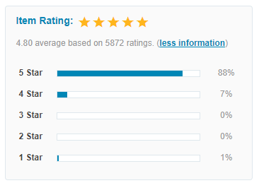 Flatsome WP tema derecelendirme istatistikleri