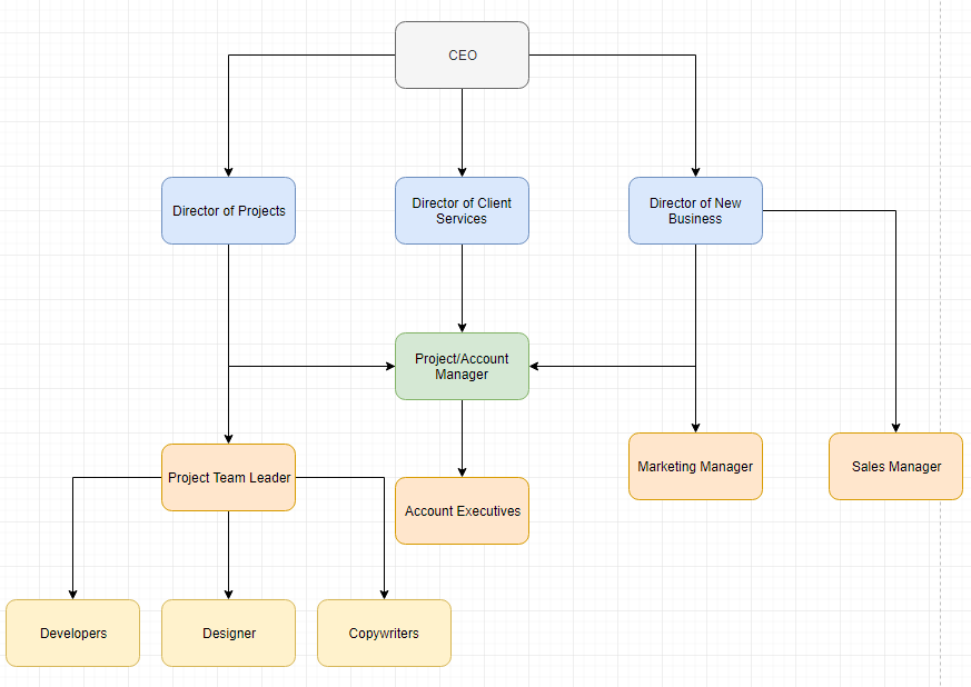 агентство, ориентированное на менеджеров проектов