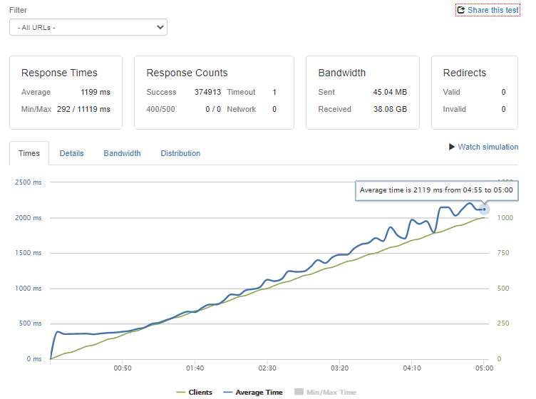 testul încărcătorului oceanwp