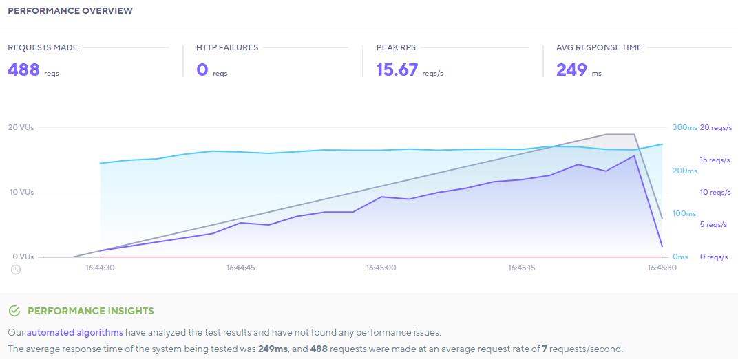 Resultado de la prueba Beaver Builder K6.io