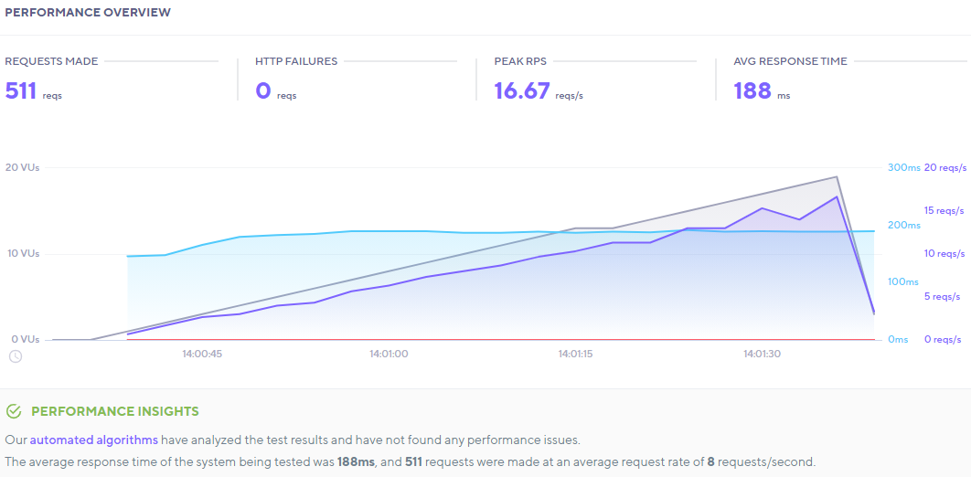 k6.io Resultado de la prueba BoldGrid