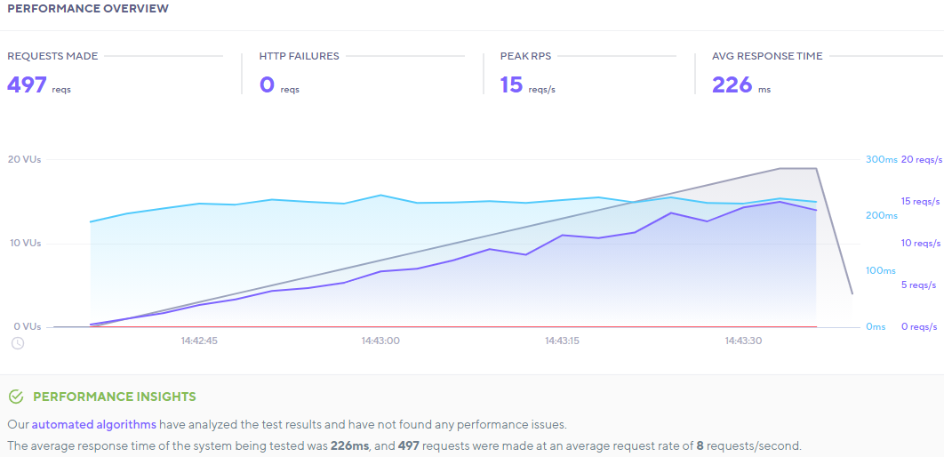 Resultado de la prueba SiteOrigin k6.io