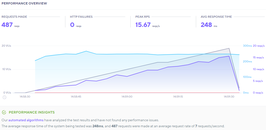 Resultado de la prueba Elementor K6.io
