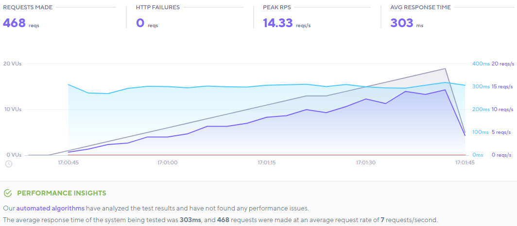 Resultado de la prueba de WP Page Builder k6.io