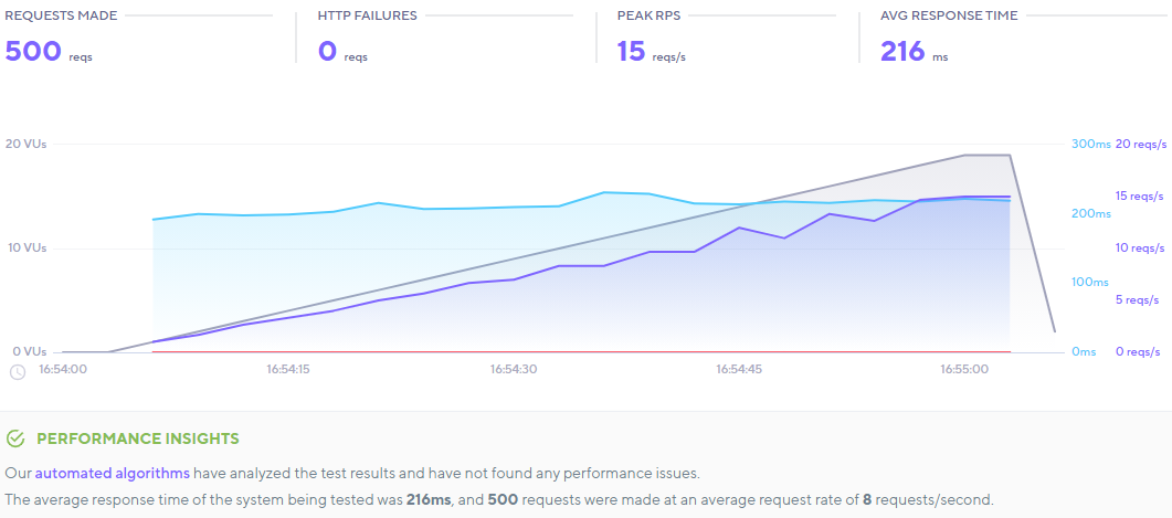 Resultado de la prueba de SeedProd K6.io