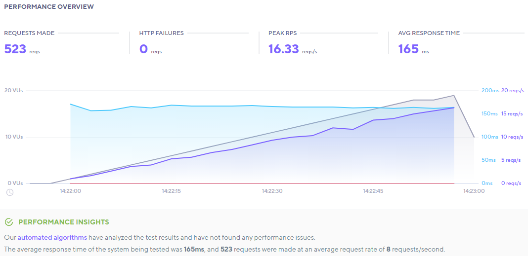 Generador de oxígeno K6.io Resultado de la prueba