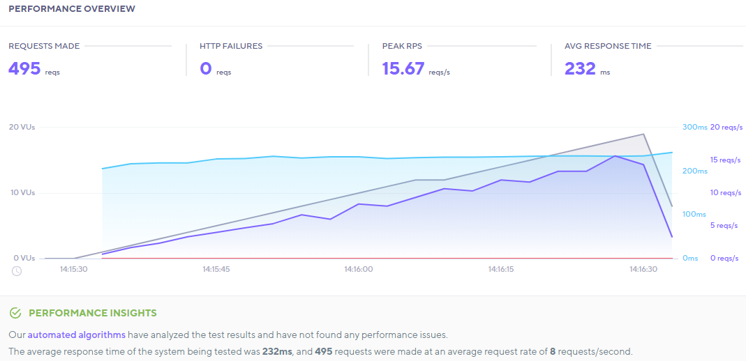 Resultado de la prueba de Zion Page builder k6.io