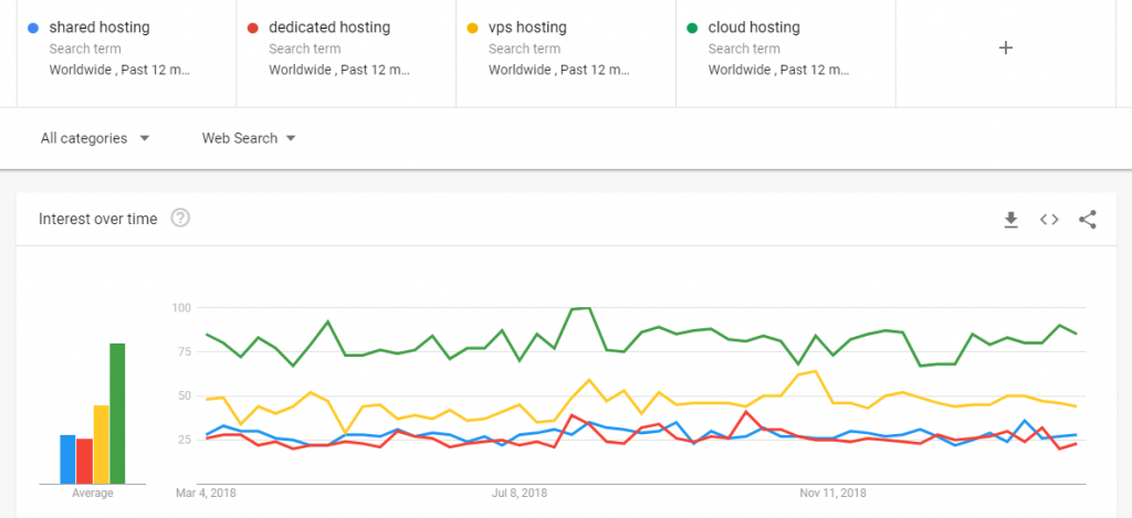 Облачный хостинг - Google Trends