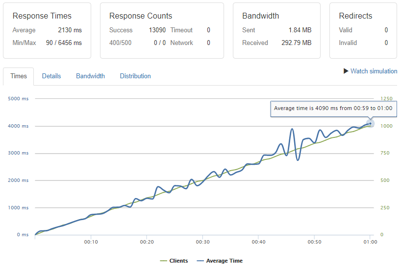 результаты без лака