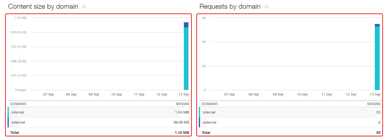 rozmiar-tresci wedlug-domeny