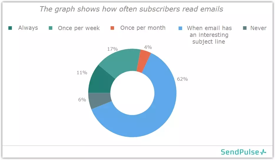 Frequenza delle e-mail