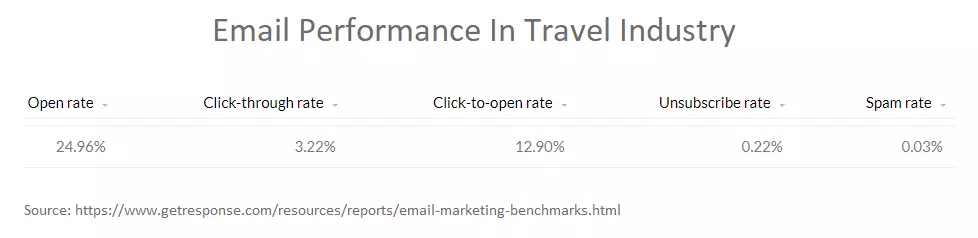 email marketing performance in travel industry