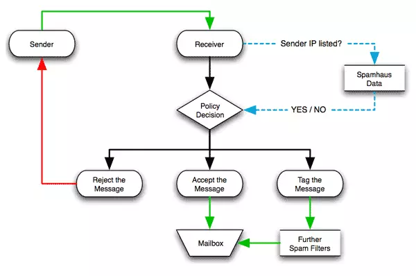 proses penyaringan daftar hitam email email blacklist filtering process