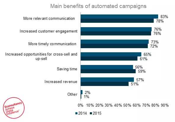 benefits of automated emails