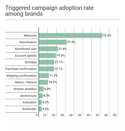 triggered email adoption rate