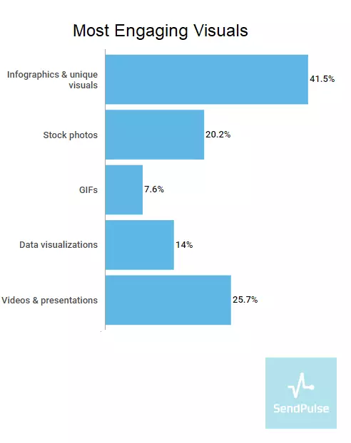 most engaging visuals 
