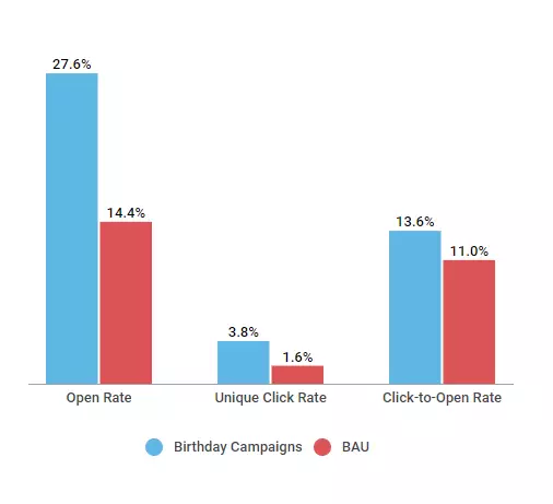 Geburtstags-E-Mail im Vergleich zu bau birthday email compared to bau