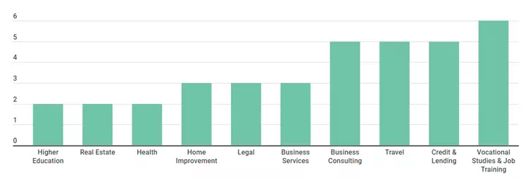 rata de conversie a paginii de destinație landing page conversion rate