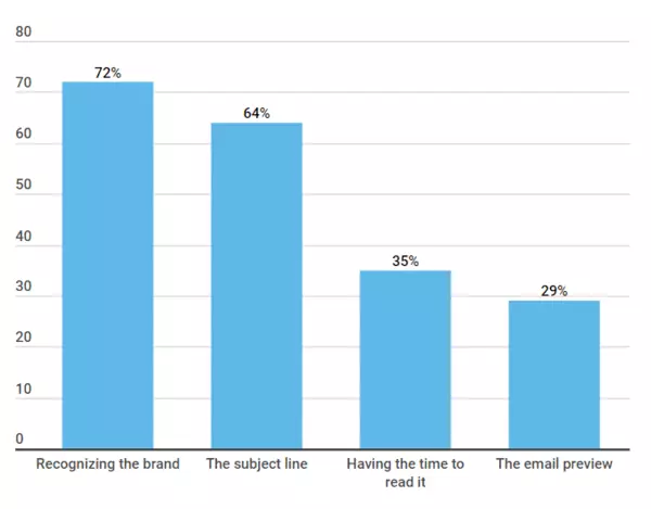 motive pentru a deschide e-mailuri reasons to open emails
