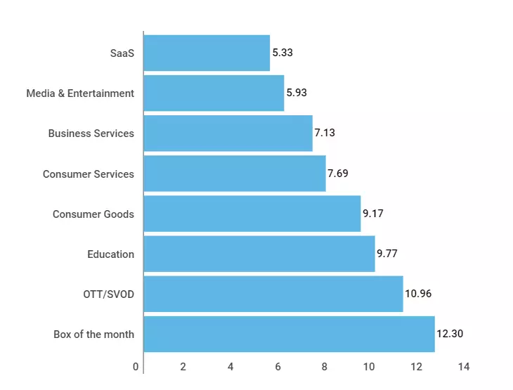 按行业划分的电子邮件流失率 email churn rate by industry