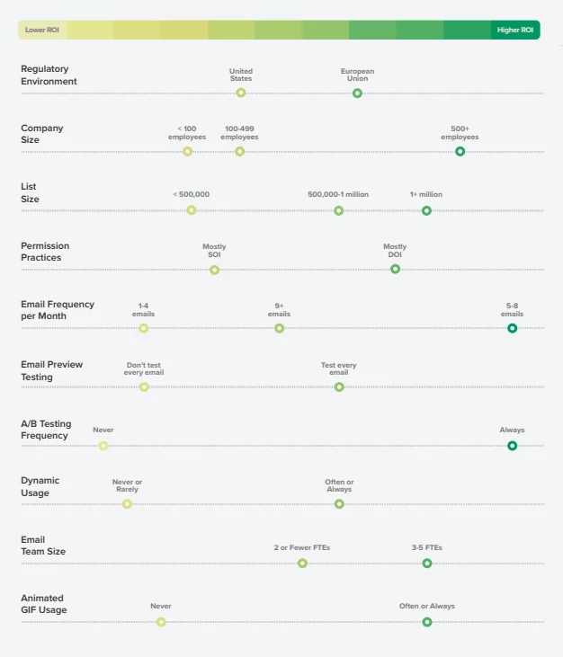 影响电子邮件营销投资回报率的因素 factors that influence email marketing roi